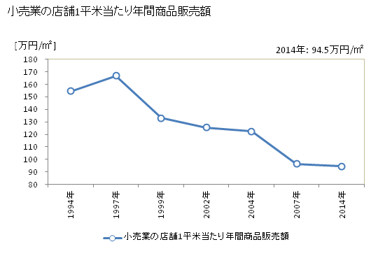 グラフ 年次 西東京市(ﾆｼﾄｳｷｮｳｼ 東京都)の商業の状況 小売業の店舗1平米当たり年間商品販売額