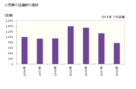 グラフ 年次 西東京市(ﾆｼﾄｳｷｮｳｼ 東京都)の商業の状況 小売業の店舗数の推移