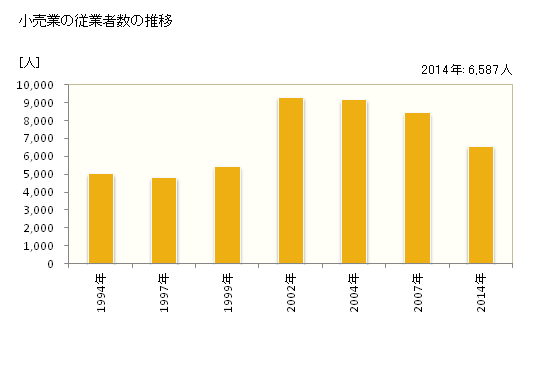 グラフ 年次 西東京市(ﾆｼﾄｳｷｮｳｼ 東京都)の商業の状況 小売業の従業者数の推移