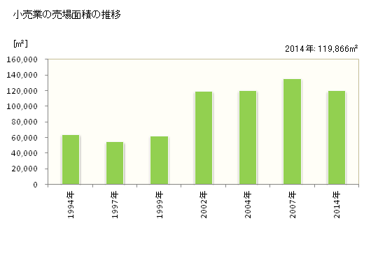 グラフ 年次 西東京市(ﾆｼﾄｳｷｮｳｼ 東京都)の商業の状況 小売業の売場面積の推移