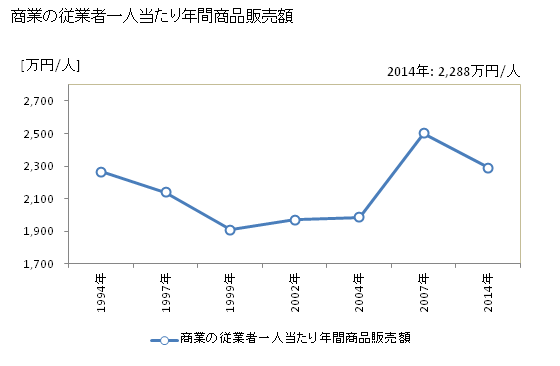 グラフ 年次 西東京市(ﾆｼﾄｳｷｮｳｼ 東京都)の商業の状況 商業の従業者一人当たり年間商品販売額