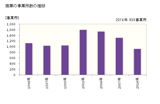 グラフ 年次 西東京市(ﾆｼﾄｳｷｮｳｼ 東京都)の商業の状況 商業の事業所数の推移