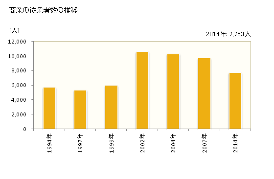 グラフ 年次 西東京市(ﾆｼﾄｳｷｮｳｼ 東京都)の商業の状況 商業の従業者数の推移