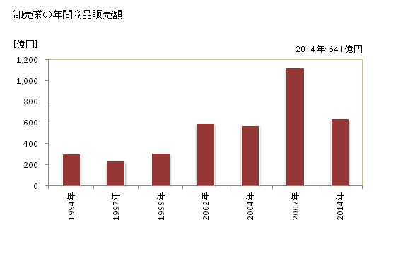 グラフ 年次 西東京市(ﾆｼﾄｳｷｮｳｼ 東京都)の商業の状況 卸売業の年間商品販売額