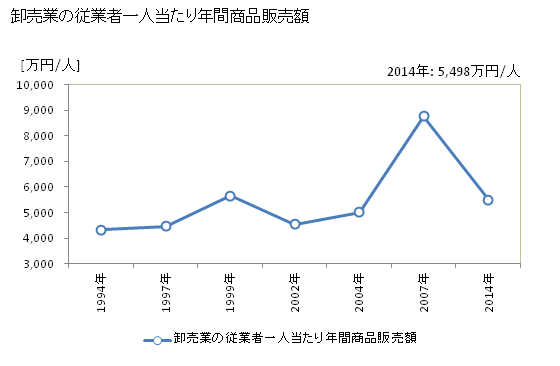 グラフ 年次 西東京市(ﾆｼﾄｳｷｮｳｼ 東京都)の商業の状況 卸売業の従業者一人当たり年間商品販売額