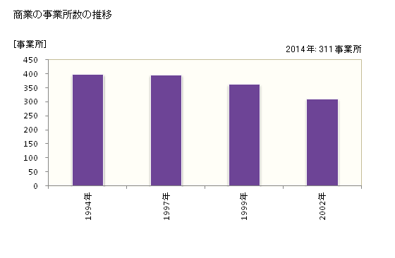 グラフ 年次 瑞穂町(ﾐｽﾞﾎﾏﾁ 東京都)の商業の状況 商業の事業所数の推移