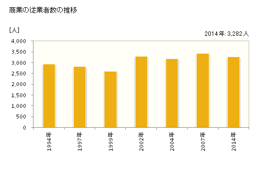 グラフ 年次 瑞穂町(ﾐｽﾞﾎﾏﾁ 東京都)の商業の状況 商業の従業者数の推移