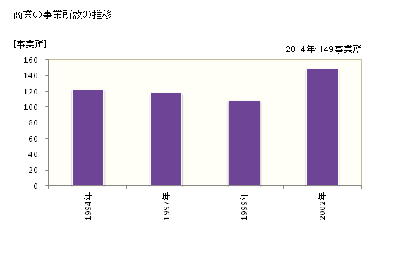 グラフ 年次 日の出町(ﾋﾉﾃﾞﾏﾁ 東京都)の商業の状況 商業の事業所数の推移