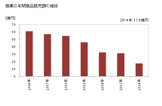 グラフ 年次 奥多摩町(ｵｸﾀﾏﾏﾁ 東京都)の商業の状況 商業の年間商品販売額の推移
