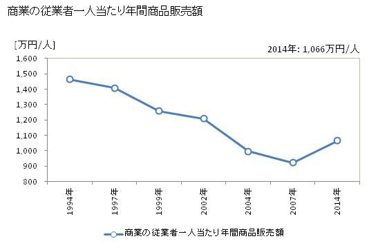 グラフ 年次 奥多摩町(ｵｸﾀﾏﾏﾁ 東京都)の商業の状況 商業の従業者一人当たり年間商品販売額