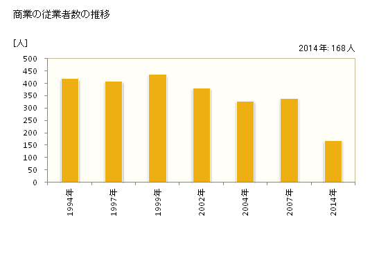 グラフ 年次 奥多摩町(ｵｸﾀﾏﾏﾁ 東京都)の商業の状況 商業の従業者数の推移