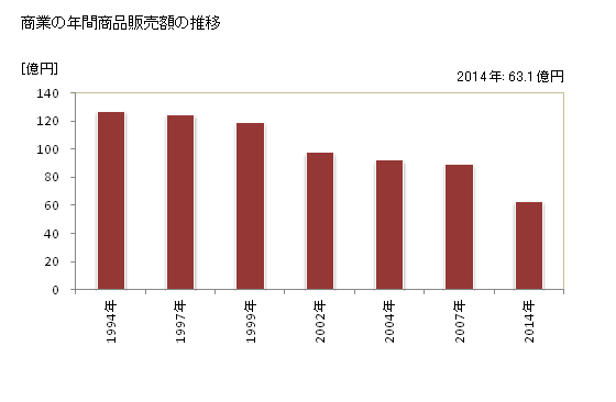 グラフ 年次 大島町(ｵｵｼﾏﾏﾁ 東京都)の商業の状況 商業の年間商品販売額の推移