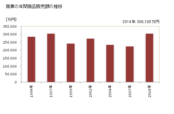 グラフ 年次 神津島村(ｺｳﾂﾞｼﾏﾑﾗ 東京都)の商業の状況 商業の年間商品販売額の推移