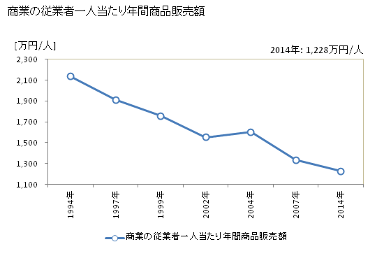 グラフ 年次 八丈町(ﾊﾁｼﾞｮｳﾏﾁ 東京都)の商業の状況 商業の従業者一人当たり年間商品販売額