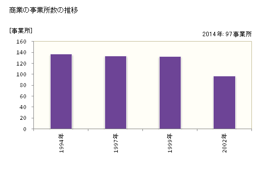 グラフ 年次 八丈町(ﾊﾁｼﾞｮｳﾏﾁ 東京都)の商業の状況 商業の事業所数の推移