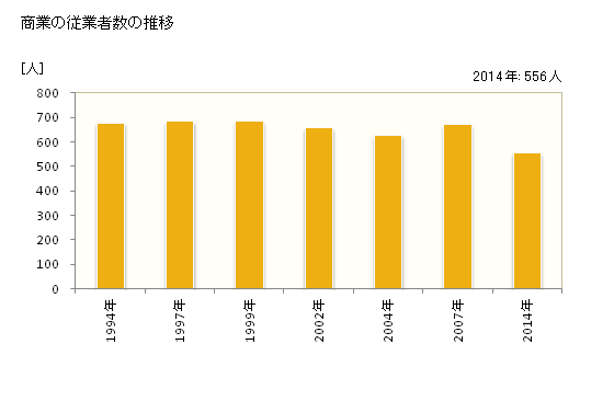 グラフ 年次 八丈町(ﾊﾁｼﾞｮｳﾏﾁ 東京都)の商業の状況 商業の従業者数の推移