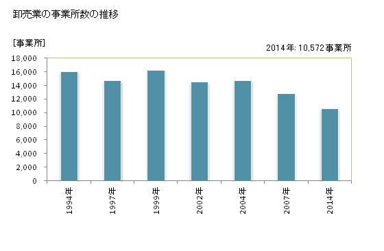 グラフ 年次 神奈川県の商業の状況 卸売業の事業所数の推移