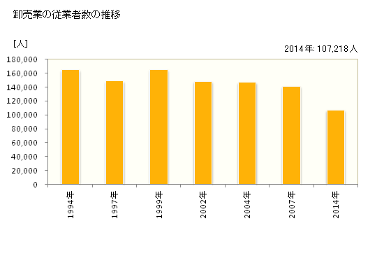 グラフ 年次 神奈川県の商業の状況 卸売業の従業者数の推移
