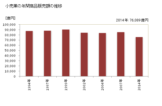 グラフ 年次 神奈川県の商業の状況 小売業の年間商品販売額の推移