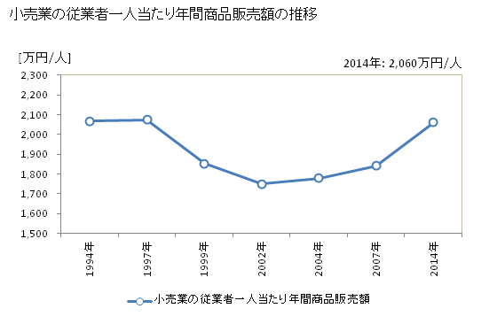 グラフ 年次 神奈川県の商業の状況 小売業の従業者一人当たり年間商品販売額の推移