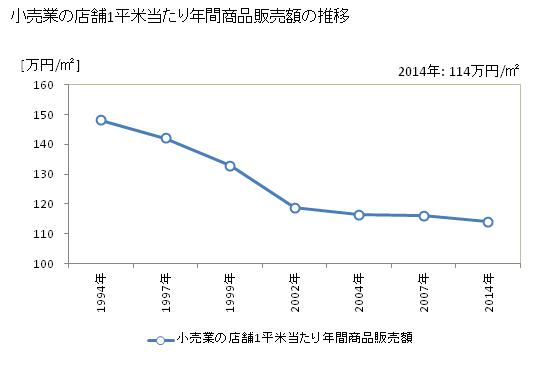 グラフ 年次 神奈川県の商業の状況 小売業の店舗1平米当たり年間商品販売額の推移