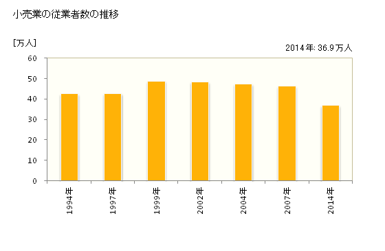 グラフ 年次 神奈川県の商業の状況 小売業の従業者数の推移