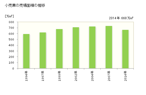 グラフ 年次 神奈川県の商業の状況 小売業の売場面積の推移