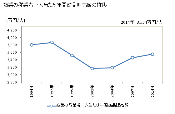 グラフ 年次 神奈川県の商業の状況 商業の従業者一人当たり年間商品販売額の推移