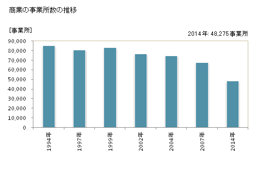 グラフ 年次 神奈川県の商業の状況 商業の事業所数の推移