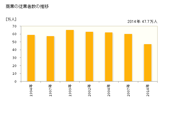 グラフ 年次 神奈川県の商業の状況 商業の従業者数の推移