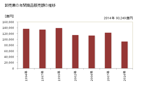 グラフ 年次 神奈川県の商業の状況 卸売業の年間商品販売額の推移