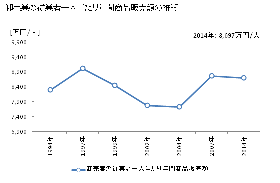 グラフ 年次 神奈川県の商業の状況 卸売業の従業者一人当たり年間商品販売額の推移