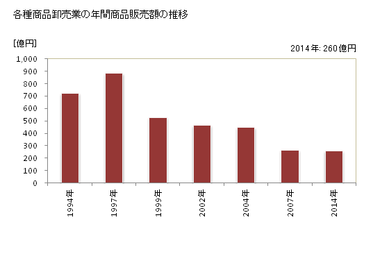 グラフ 年次 神奈川県の各種商品卸売業の状況 各種商品卸売業の年間商品販売額の推移