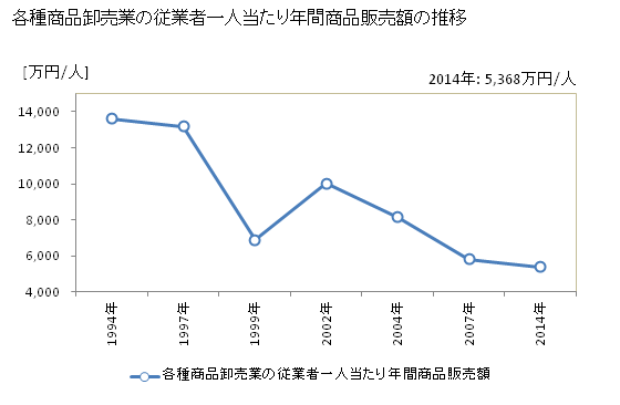 グラフ 年次 神奈川県の各種商品卸売業の状況 各種商品卸売業の従業者一人当たり年間商品販売額の推移