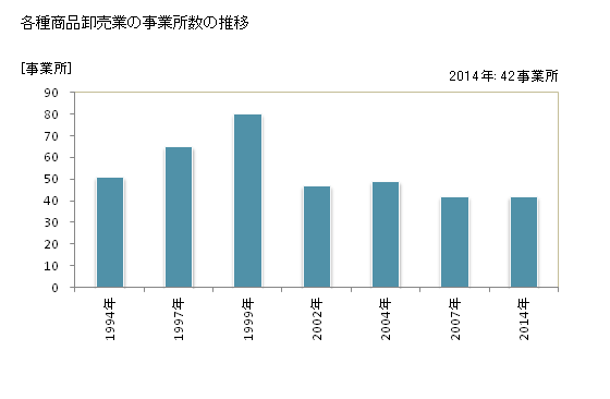 グラフ 年次 神奈川県の各種商品卸売業の状況 各種商品卸売業の事業所数の推移