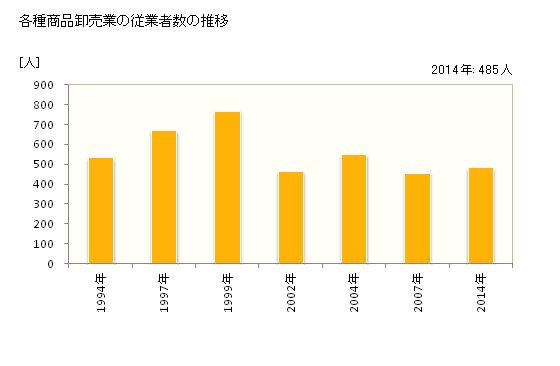 グラフ 年次 神奈川県の各種商品卸売業の状況 各種商品卸売業の従業者数の推移