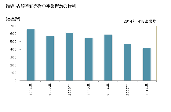 グラフ 年次 神奈川県の繊維・衣服等卸売業の状況 繊維・衣服等卸売業の事業所数の推移