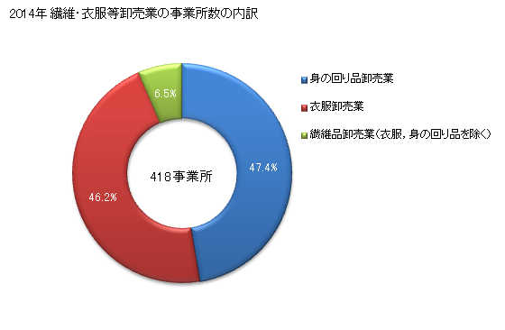 グラフ 年次 神奈川県の繊維・衣服等卸売業の状況 繊維・衣服等卸売業の事業所数の内訳