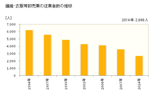グラフ 年次 神奈川県の繊維・衣服等卸売業の状況 繊維・衣服等卸売業の従業者数の推移