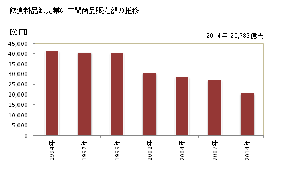 グラフ 年次 神奈川県の飲食料品卸売業の状況 飲食料品卸売業の年間商品販売額の推移