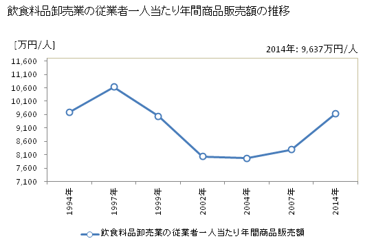グラフ 年次 神奈川県の飲食料品卸売業の状況 飲食料品卸売業の従業者一人当たり年間商品販売額の推移