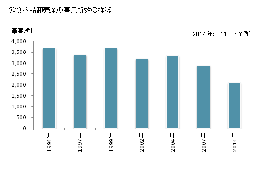 グラフ 年次 神奈川県の飲食料品卸売業の状況 飲食料品卸売業の事業所数の推移