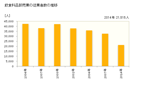 グラフ 年次 神奈川県の飲食料品卸売業の状況 飲食料品卸売業の従業者数の推移