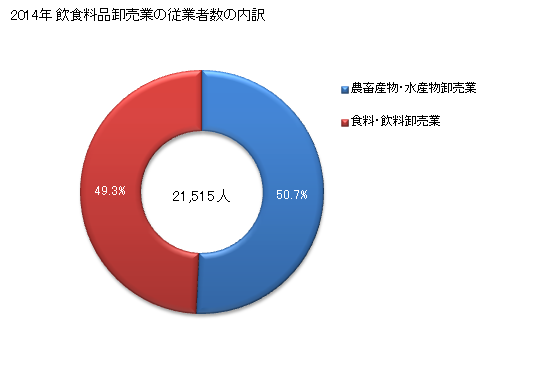 グラフ 年次 神奈川県の飲食料品卸売業の状況 飲食料品卸売業の従業者数の内訳