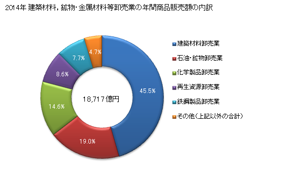 グラフ 年次 神奈川県の建築材料，鉱物・金属材料等卸売業の状況 建築材料，鉱物・金属材料等卸売業の年間商品販売額の内訳