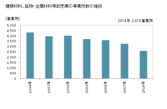 グラフ 年次 神奈川県の建築材料，鉱物・金属材料等卸売業の状況 建築材料，鉱物・金属材料等卸売業の事業所数の推移