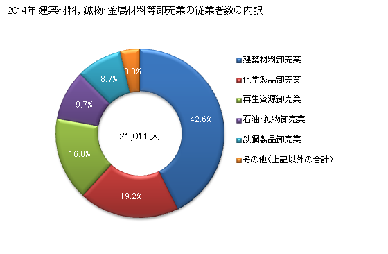 グラフ 年次 神奈川県の建築材料，鉱物・金属材料等卸売業の状況 建築材料，鉱物・金属材料等卸売業の従業者数の内訳