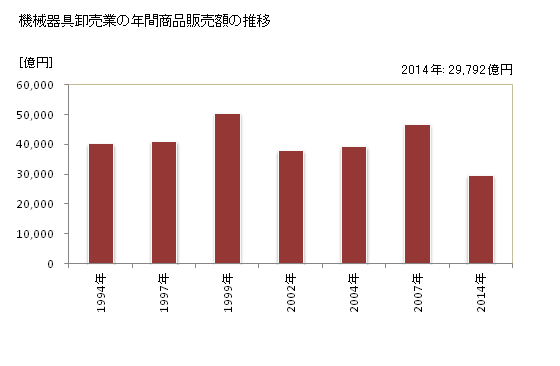 グラフ 年次 神奈川県の機械器具卸売業の状況 機械器具卸売業の年間商品販売額の推移