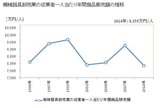 グラフ 年次 神奈川県の機械器具卸売業の状況 機械器具卸売業の従業者一人当たり年間商品販売額の推移
