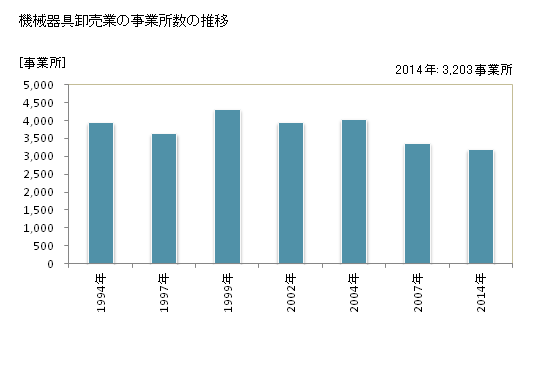 グラフ 年次 神奈川県の機械器具卸売業の状況 機械器具卸売業の事業所数の推移